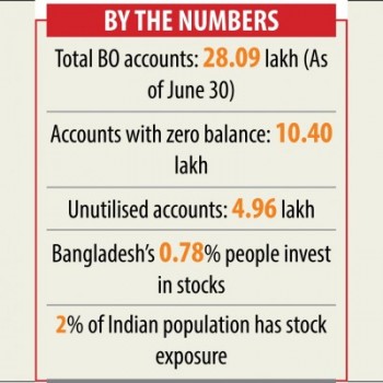 Unutilised BO accounts soaring on ailing stocks