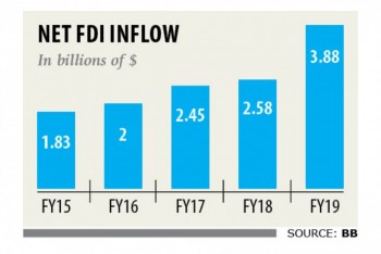 FDI hits all time high
