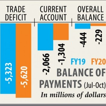 Trade deficit widens