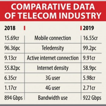 Telecom service quality drops: BTRC