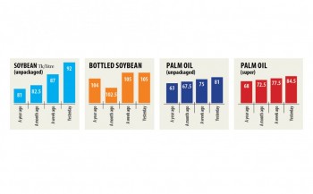 Global tensions fuel edible oil prices