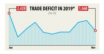 Trade deficit tapering off
