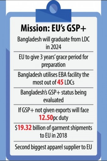 Bangladesh must comply with ILO standards for GSP Plus