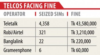Telcos fined Tk 4.71cr over illegal call termination