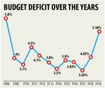 Budget deficit crosses 5pc for first time in 11 years
