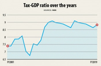 Why is tax-GDP ratio so low in Bangladesh?