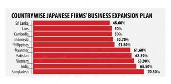 Japanese firms most optimistic of their prospects on Bangladesh out of Asia