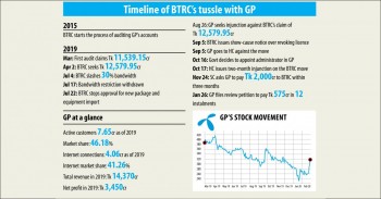 Relief for GP finally after it pays Tk 1,000cr