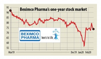 Beximco Pharma to market global drug maker Mylan’s products