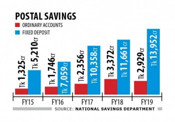 Old interest levels on postal savings from Mar 17