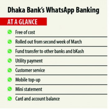 Dhaka Bank to provide customer support through WhatsApp