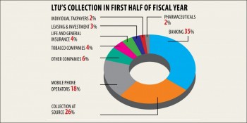 Interest caps poised to shrink National Board of Revenue's collections
