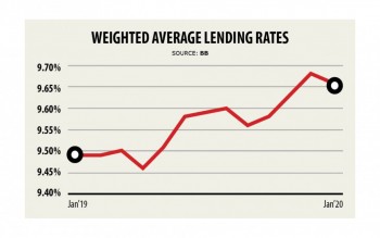 The 9pc lending rate from the following month seems unlikely