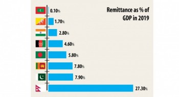 Remittance to nosedive 22pc in 2020: WB