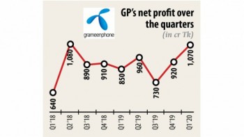 Grameenphone can’t give up raking in profits