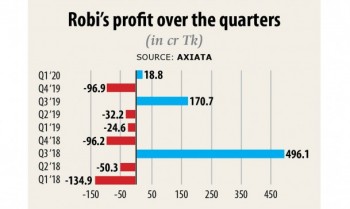 Robi springs back in profit