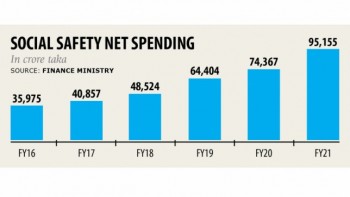 Safety net outlay to hit 3pc of GDP for first-time