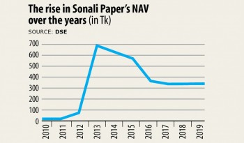 Sonali Paper is definitely returning on DSE mainboard. But its gain isn't without controversy