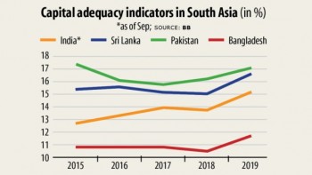 Banks in Bangladesh have got the cheapest capital base found in South Asia