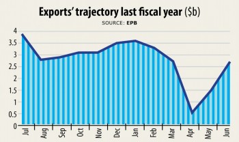Remodel business plans to regenerate exports: experts