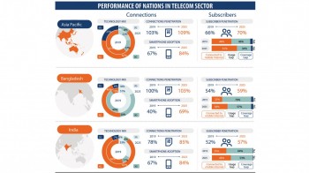 Bangladesh lags behind Asia Pacific peers in telecom services: GSMA