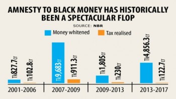 NBR to create all-out effort to make amnesty to black money successful this time