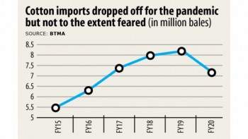 Cotton imports tipped to come back to pre-pandemic levels by year-end