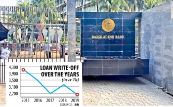 Loan write-offs touch right down to a three-year low