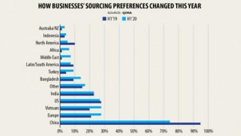 Bangladesh still among top sourcing destinations