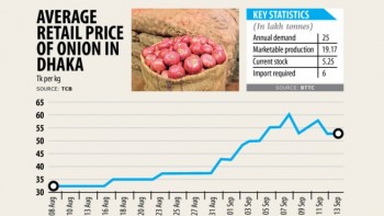 Country must import six lakh tonnes of onion