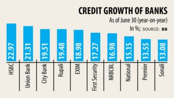 Credit growth rises in spite of pandemic