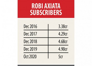 Robi hits 5cr subscriber milestone