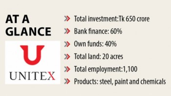 Unitex Group to splash out Tk 650cr on new ventures