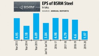 BSRM Steel to create Tk 700cr plant