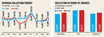 Tax collection jumps in September