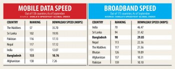 Mobile data speed: Bangladesh only before Afghanistan in South Asia