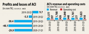ACI returns to profit on higher sales of hygiene products