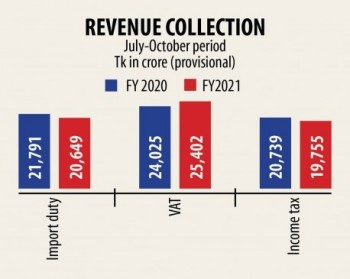 Revenue collection rises in Jul-Oct