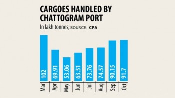 Cargo handling at Ctg port rises to seven-month great as import picks up