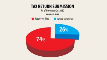 One-4th of taxpayers filed returns up to now