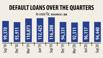 Default loans fall slightly for relaxed rules