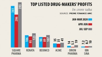 Drug makers’ earnings bounce back first quarter