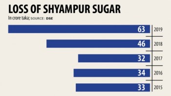 Closure of Shyampur Sugar leaves stock investors found in the lurch