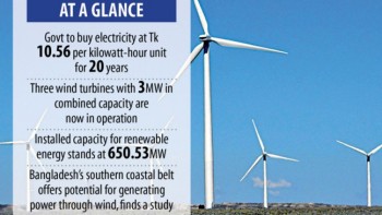 Maiden wind power project in private sector