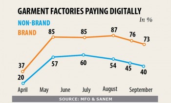 Garment factories reverting to cash for wage payment: study