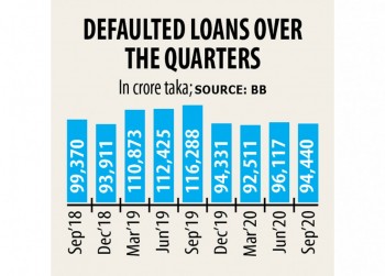 FBCCI pushes for extending bank loan moratorium