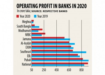 Most banks find their operating profits fall