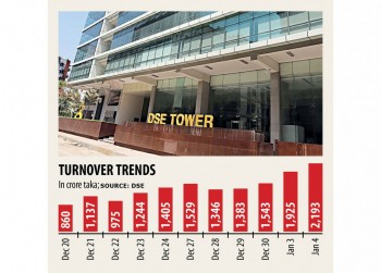 DSE sees rare climb in turnover