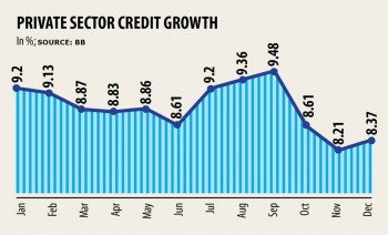 Individual credit growth inches up on Dec