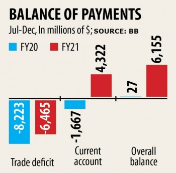 Trade deficit narrows in falling imports